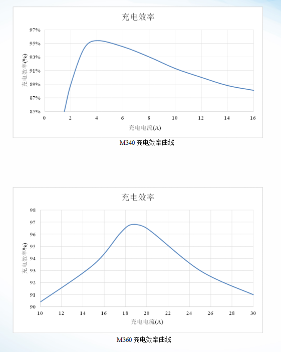 M3系列-太阳能路灯节造器
