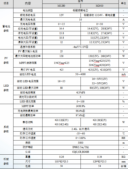 M12系列-太阳能路灯节造器 M12系列-太阳能路灯节造器